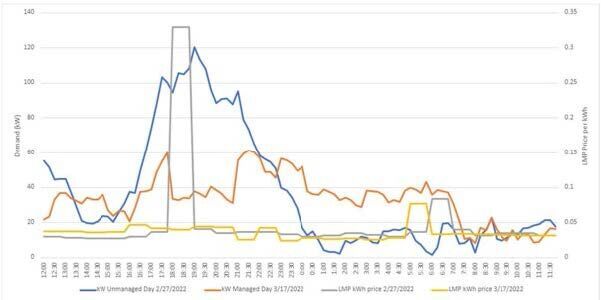 Managed vehicle charging graph